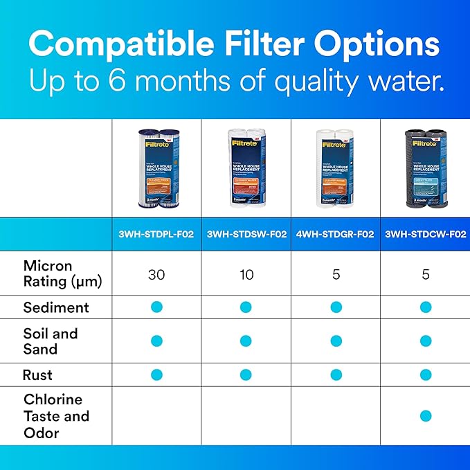 Filtrete Standard Capacity Whole House Grooved Water Filter, 5 Microns, Universal Filter, Sump Style Drop-In Filter, 2-Filters (4WH-STDGR-F02)