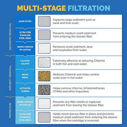 AquaBliss Replacement Multi-Stage Shower Filter Cartridge - Longest Lasting High Output Universal Shower Filter Reduces Chlorine & Toxins in SF220 or SF100. 3-Pack (SFC220)